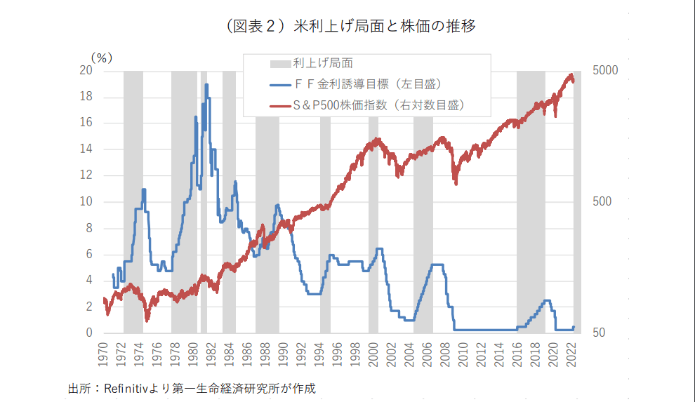 引用元：第一生命経済研究所